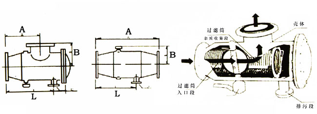 自動(dòng)沖洗排污過(guò)濾器結(jié)構(gòu)分類